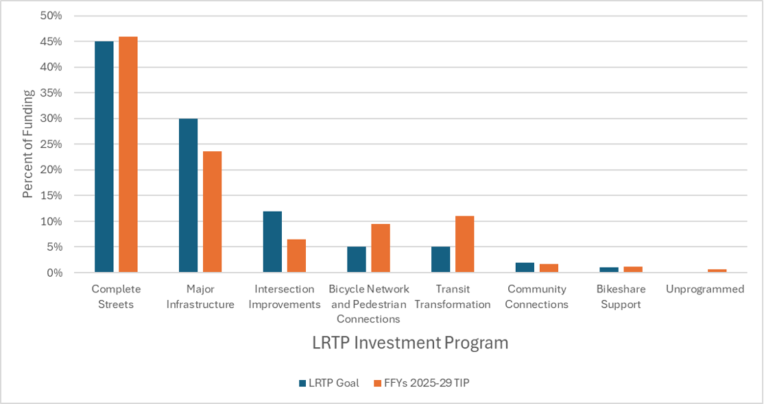 Chart of FFYs 2025–29 TIP: Regional Target Funding Levels Relative to LRTP Investment Program Goals.